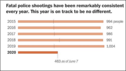美国警察|北美观察丨今年已枪杀463人 美国警察暴力孽债积重难返