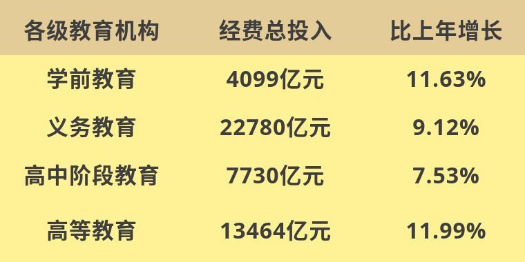 教育经费|首次突破五万亿元!为了孩子们的教育,国家也是蛮拼的
