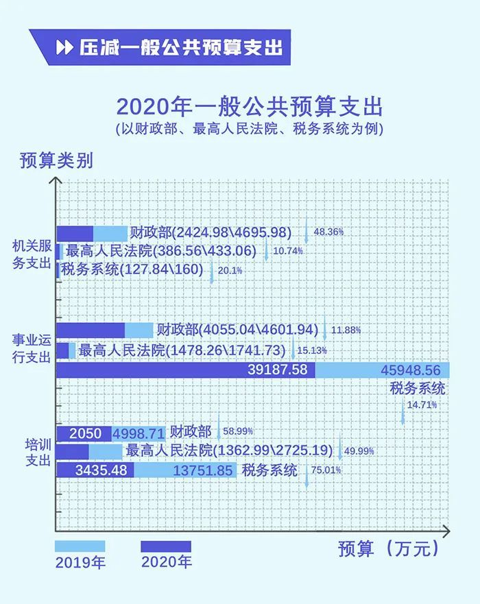 反腐倡廉|今年中央部门怎么过“紧日子”？预算里面看端详