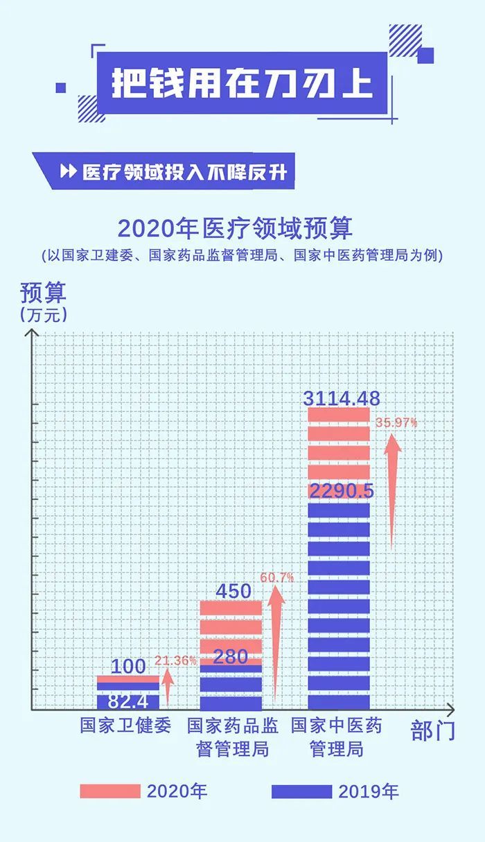 反腐倡廉|今年中央部门怎么过“紧日子”？预算里面看端详