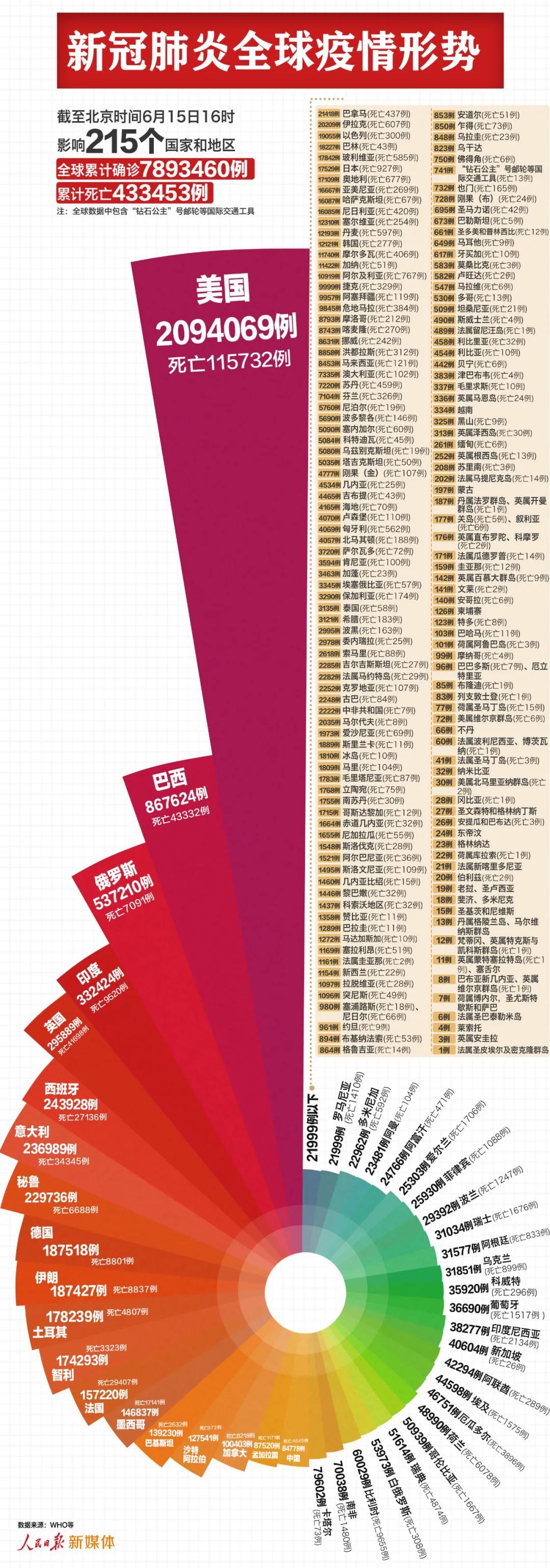|最新：全球超789万例，美国超209万例