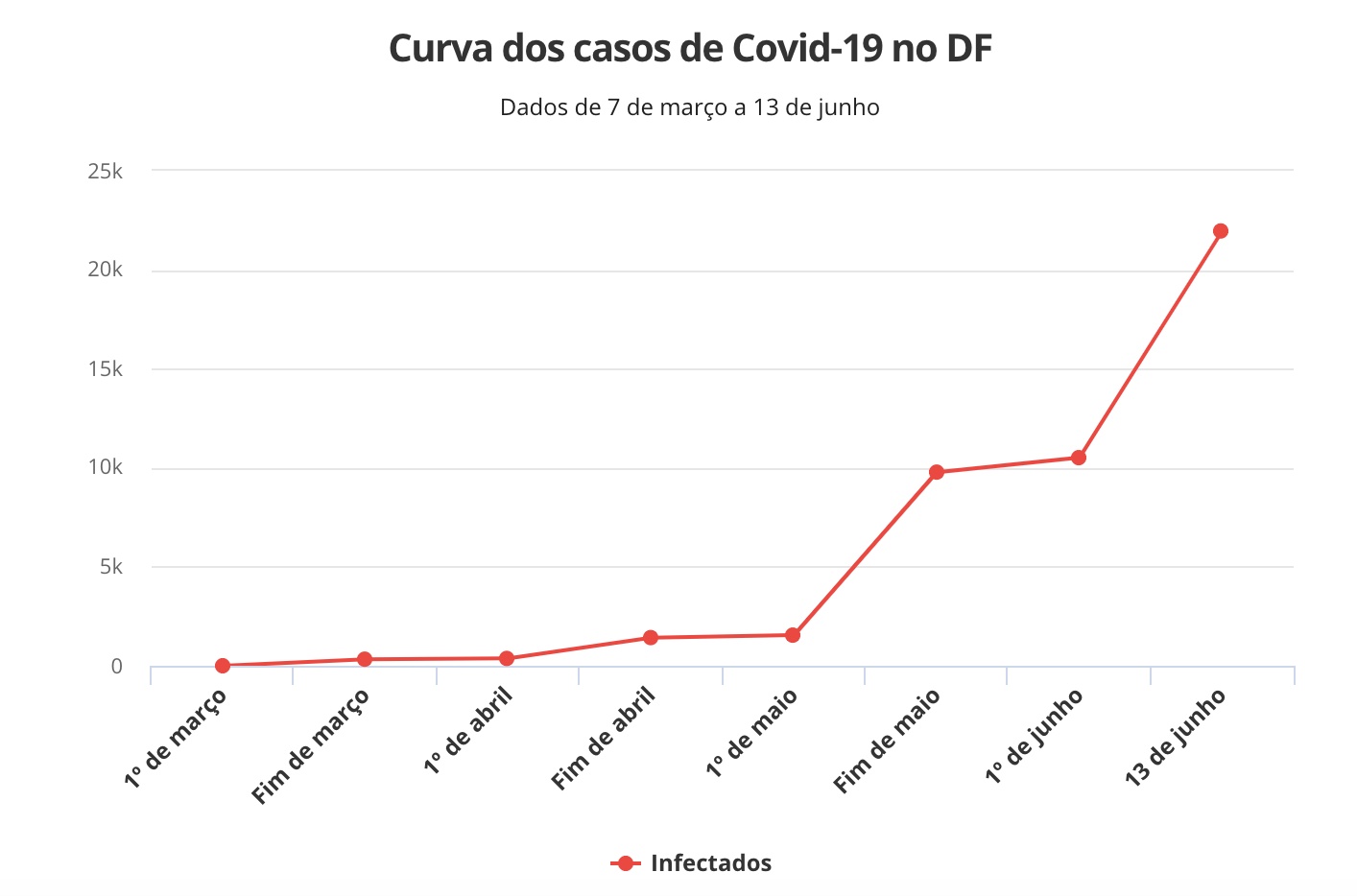 肺炎|?巴西首都巴西利亚6月新冠肺炎疫情呈快速上升趋势