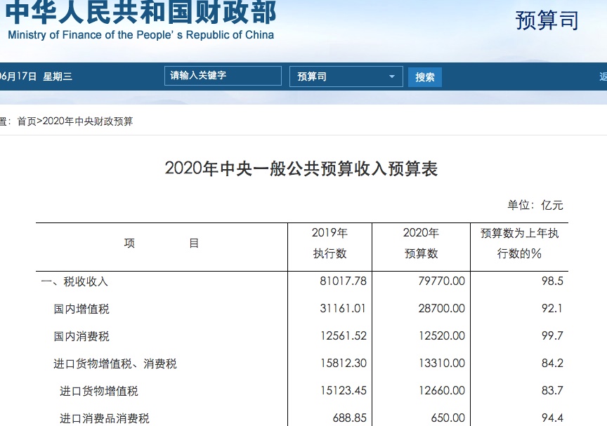 预算执行|今年个人所得税预算数为6350亿元，增1.9%