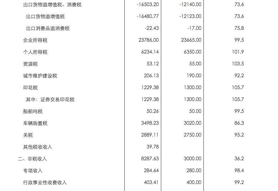 预算执行|今年个人所得税预算数为6350亿元，增1.9%