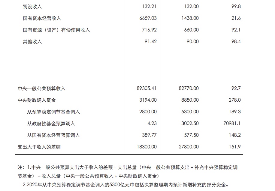 预算执行|今年个人所得税预算数为6350亿元，增1.9%