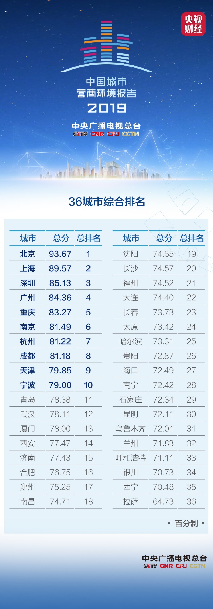 央视财经|刚刚，一份重量级报告发布！排名前十城市出炉，来看看有你家吗？