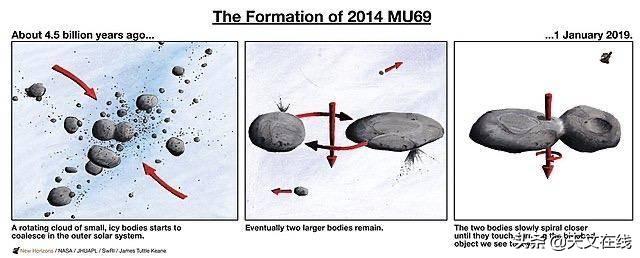 太阳系|人类所探索过的最远的地方，向我们揭示了行星如何诞生