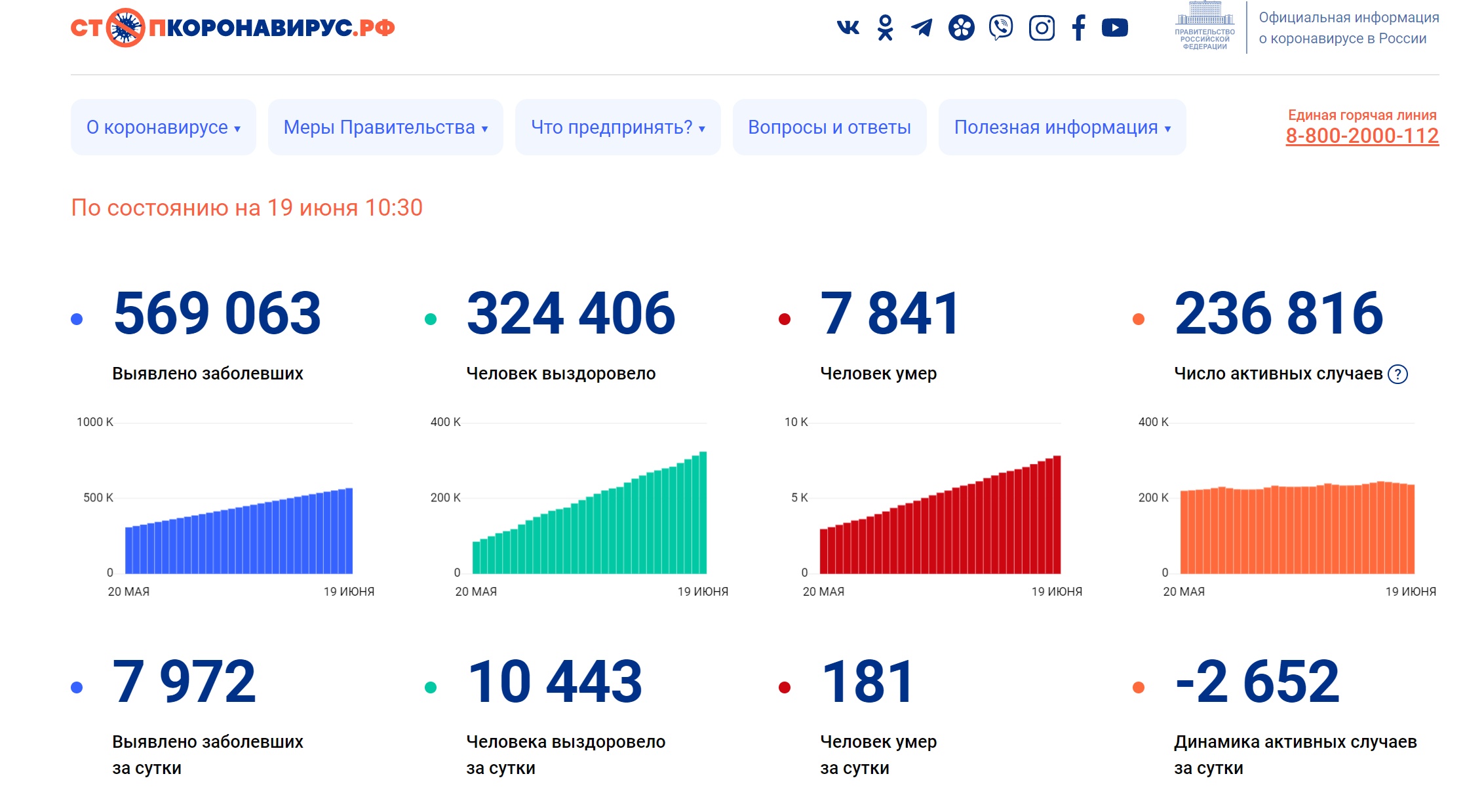|俄罗斯单日新增新冠肺炎确诊病例7972例,累计569063例