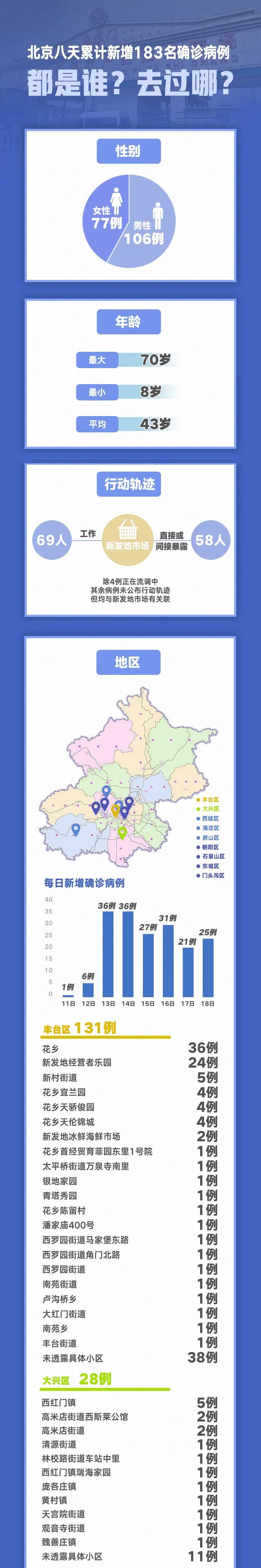 时政|扩散！北京8天新增183例，都是谁？去过哪？