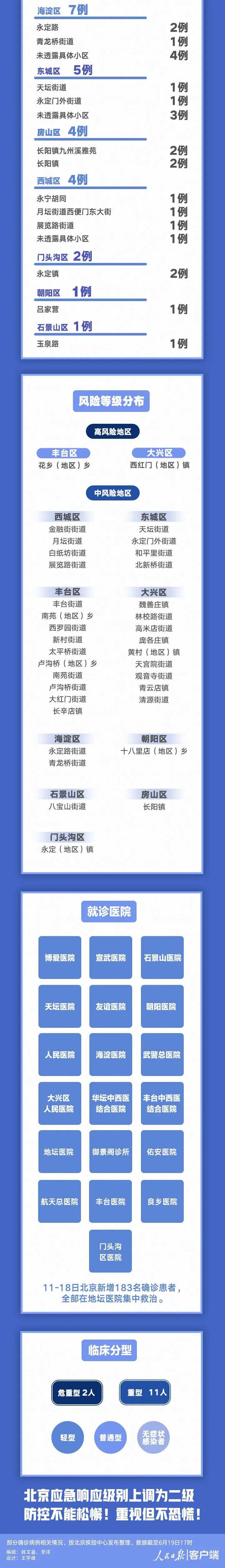 时政|扩散！北京8天新增183例，都是谁？去过哪？