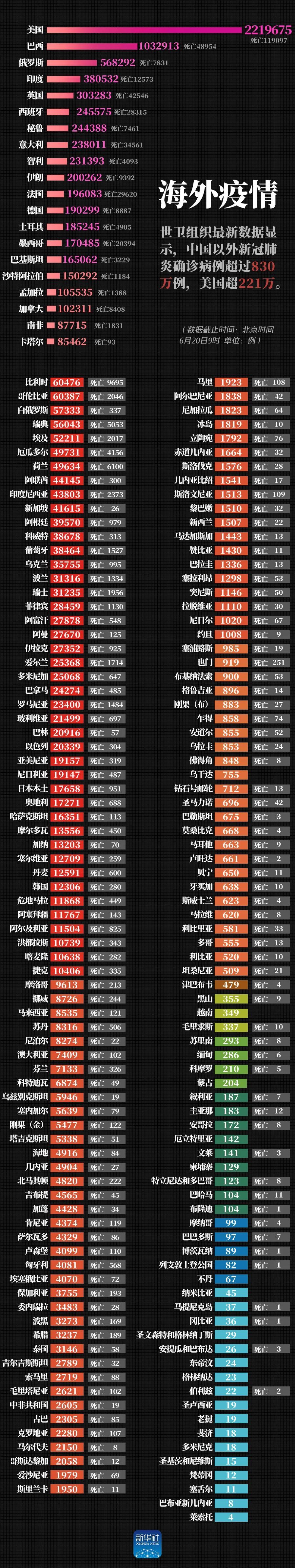 |最新！美国确诊超221万例，巴西确诊超103万例