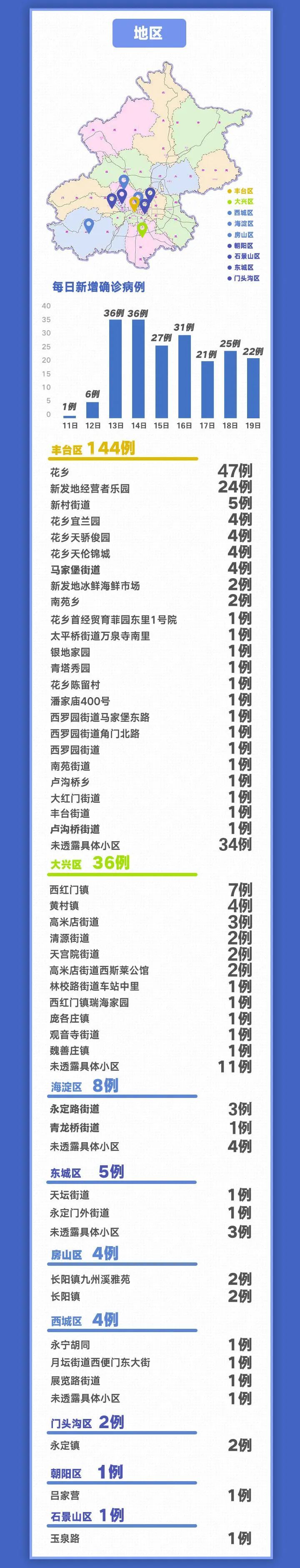 |转扩！北京9天新增205例，都是谁？去过哪？