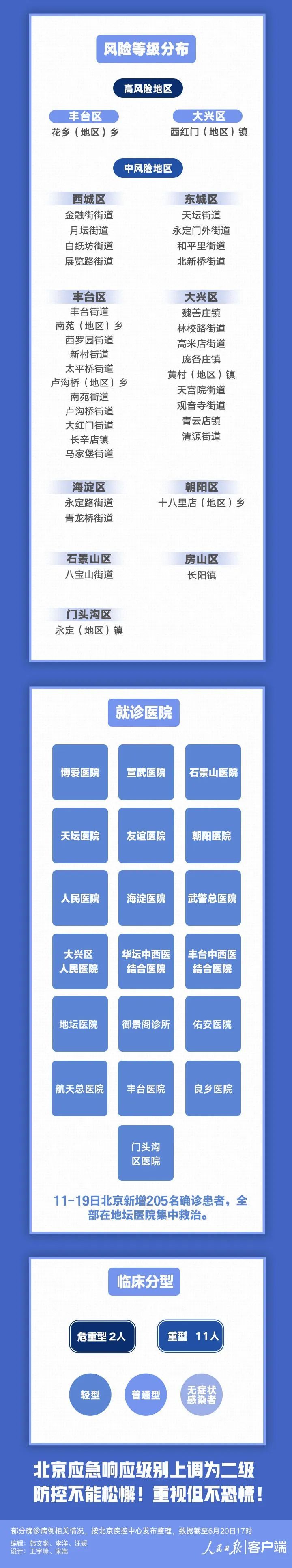 |转扩！北京9天新增205例，都是谁？去过哪？