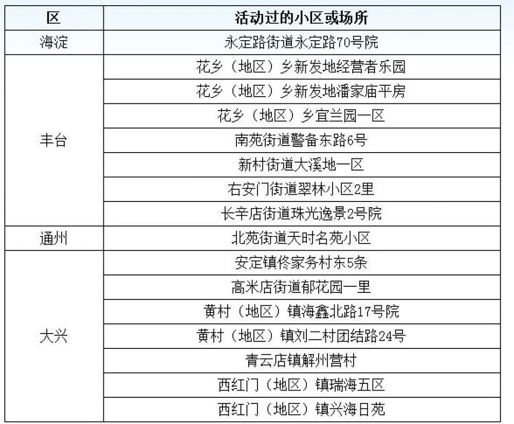 |北京发布昨日新增确诊17例病例详情，最大患者86岁