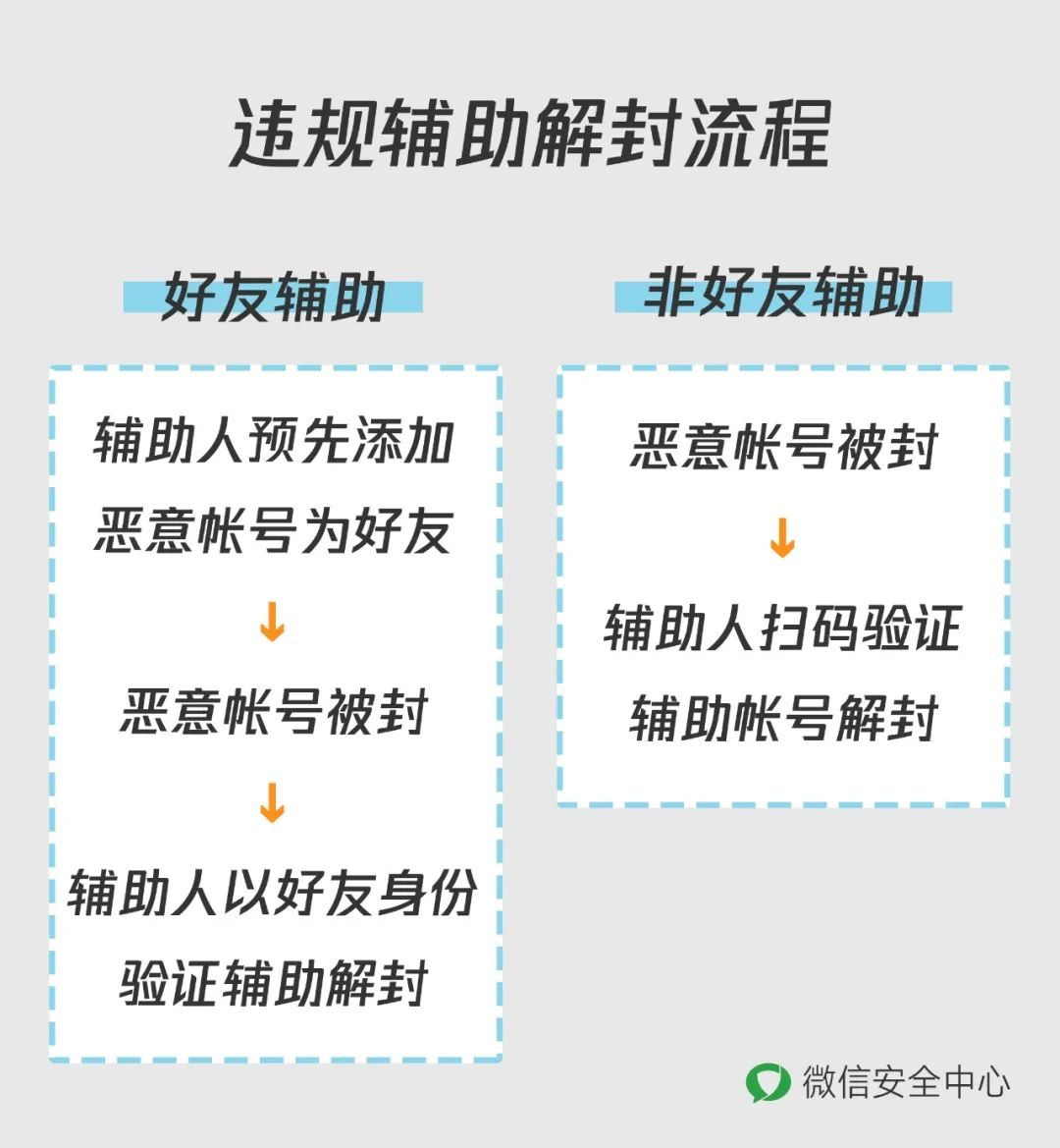 微信解封|提醒 | 微信紧急提醒！这种忙，不能帮！