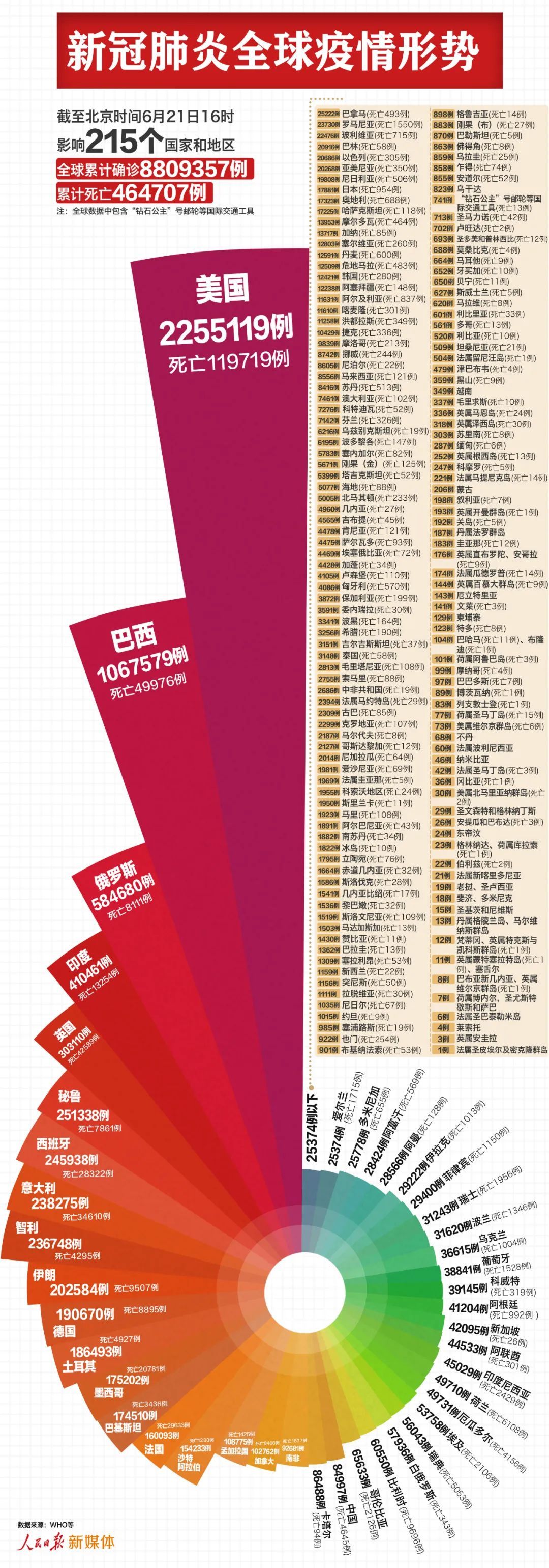 |最新：全球超880万例，美国超225万例