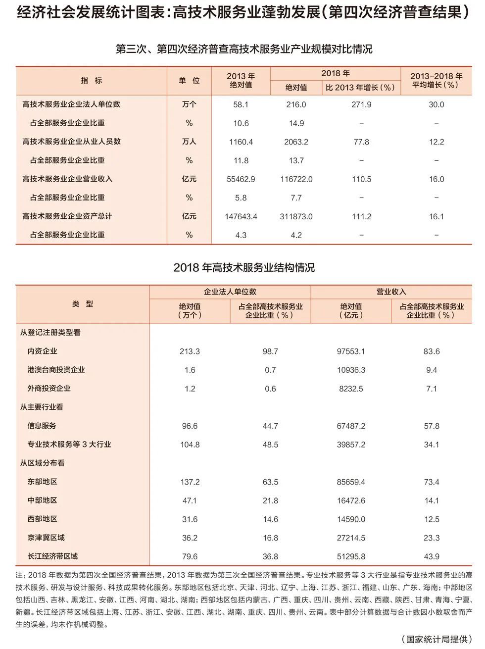 国内宏观|经济社会发展统计图表：高技术服务业蓬勃发展（第四次经济普查结果）