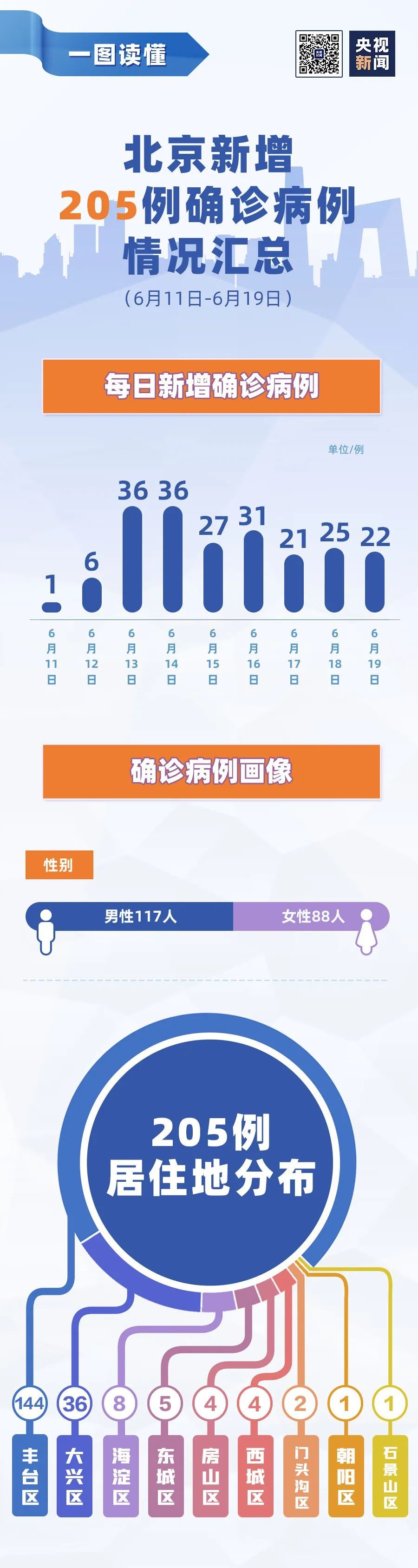 时政|9天205例！北京确诊病例情况汇总，一图了解→