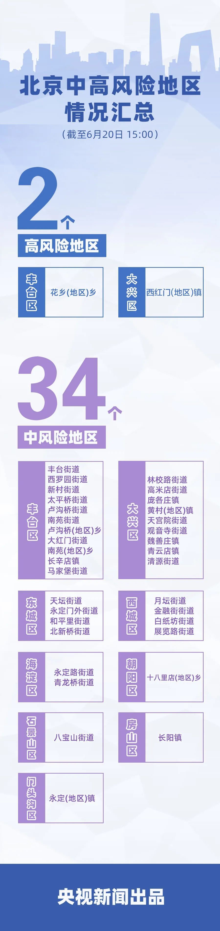 时政|9天205例！北京确诊病例情况汇总，一图了解→