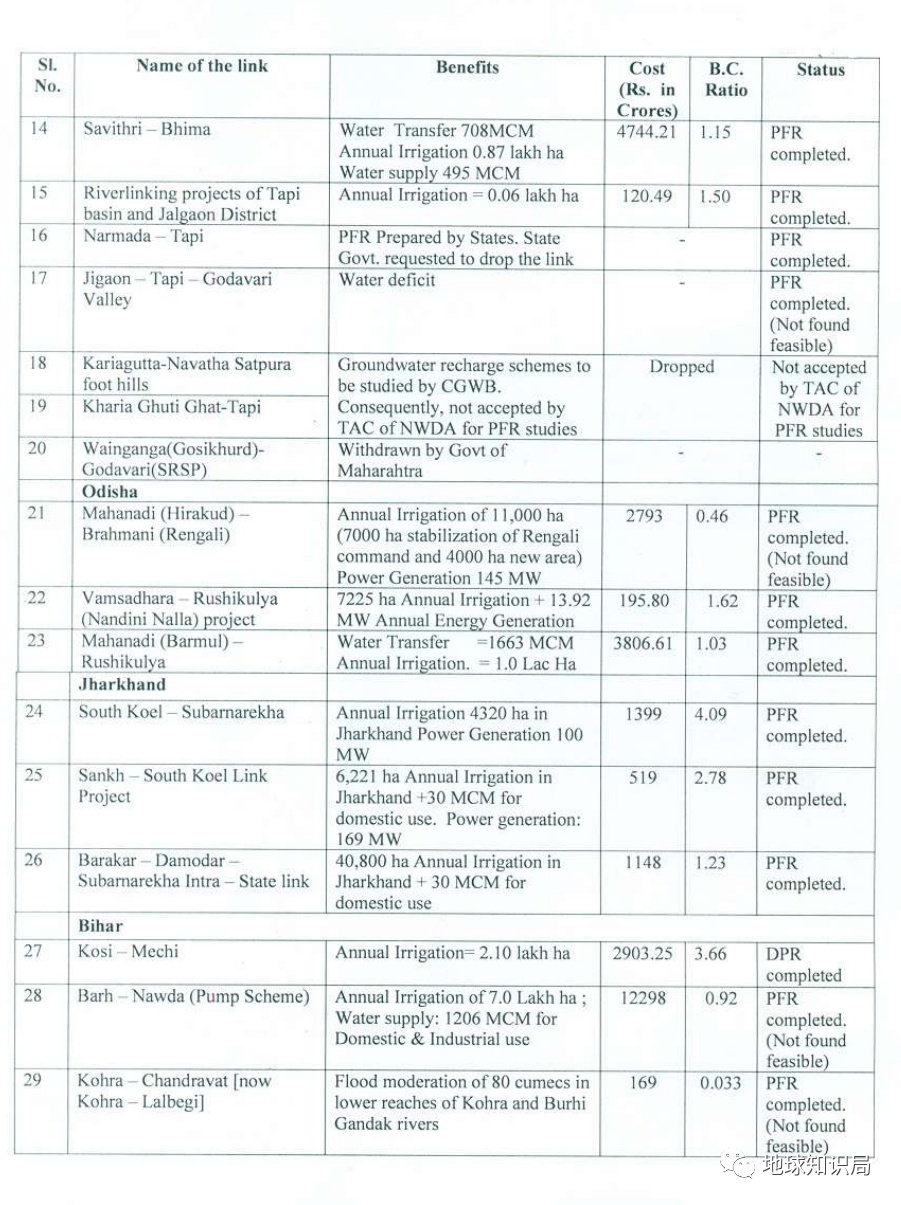 地球知识局|印度，正在大搞“北水南调”
