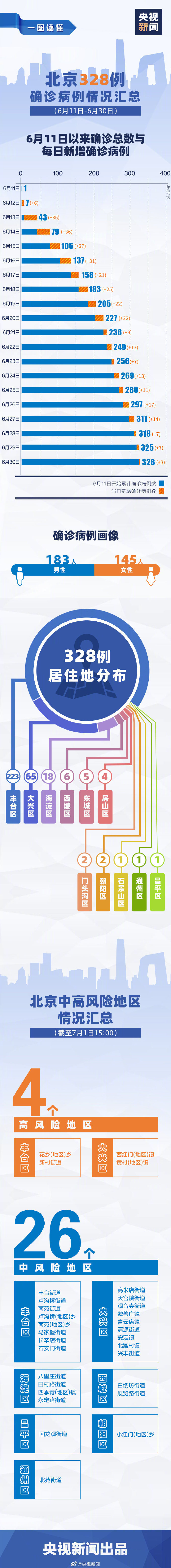时政|图解!北京近日328例确诊病例情况汇总