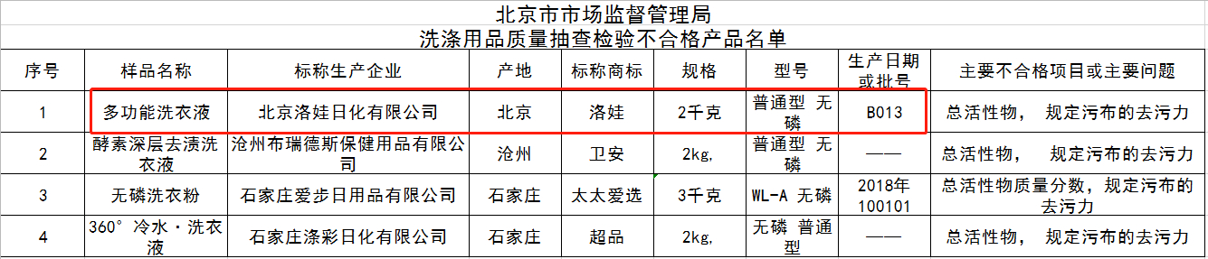 洛娃洗衣液|洛娃洗衣液抽检不合格 公司自辩：假冒产品