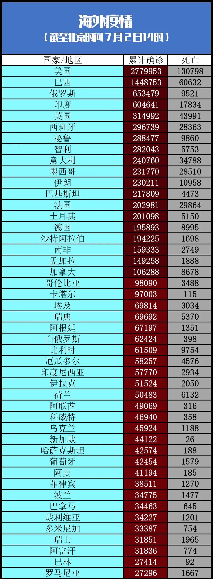 疫情|特朗普改口：支持戴口罩，我戴上像独行侠丨全球疫情20条最新信息