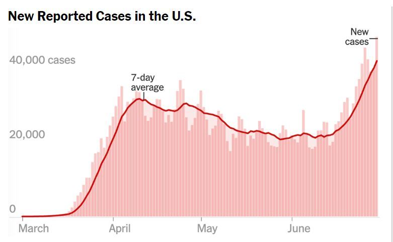 疫情|8天5创新增病例纪录，福奇：美国新冠疫情从未得到控制