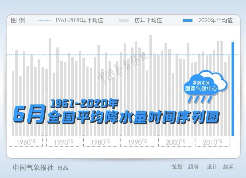 中国气象局|6月以来的雨有多“暴”？31天“超长预警”发了什么？