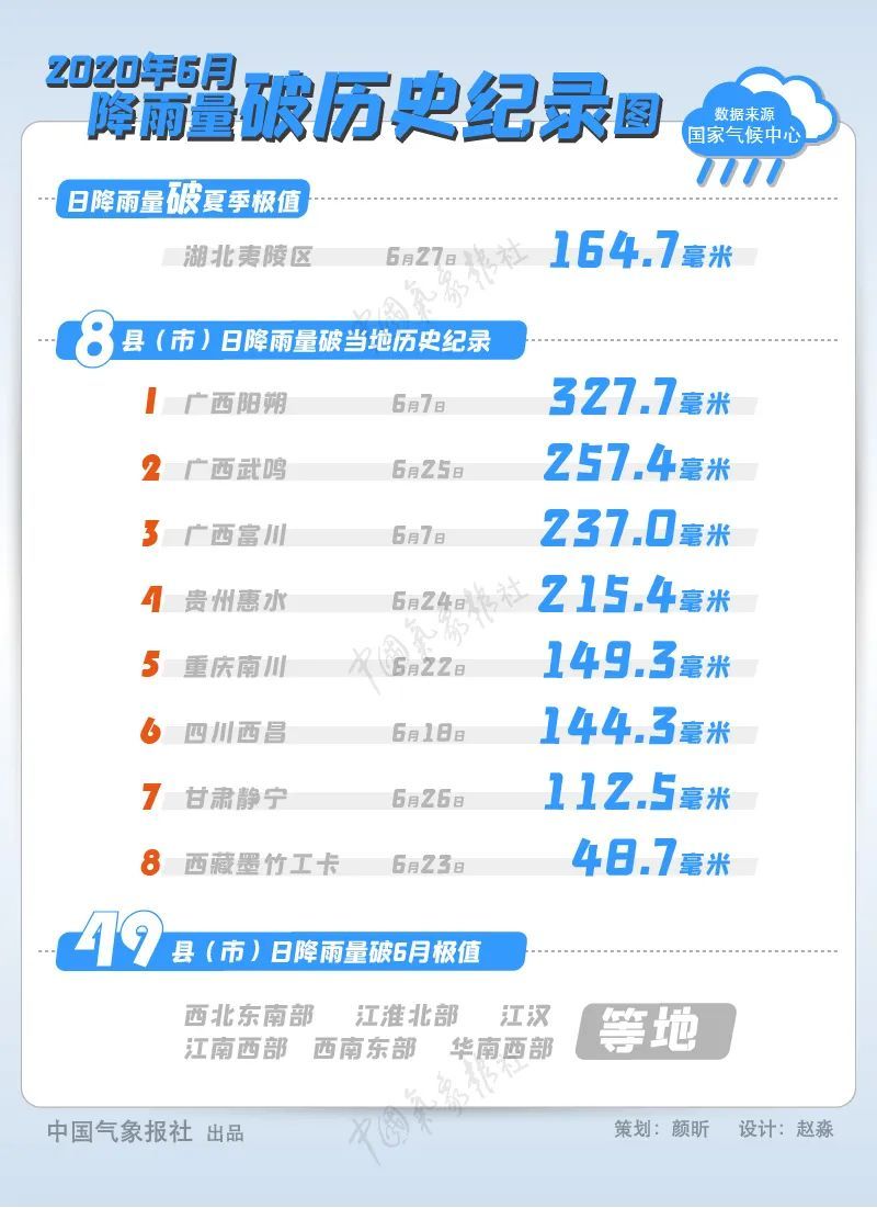 中国气象局|6月以来的雨有多“暴”？31天“超长预警”发了什么？