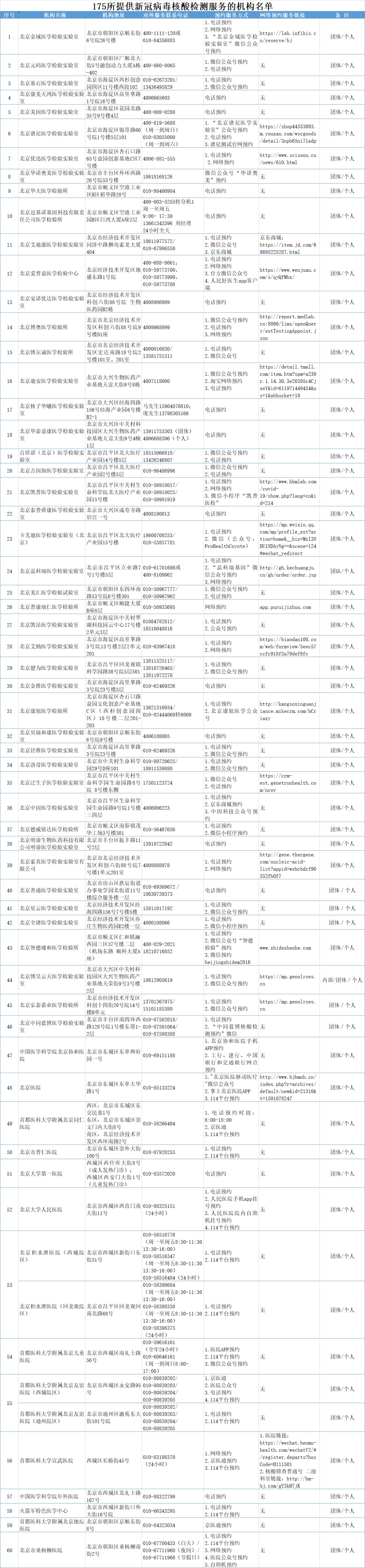 预约挂号统一平台|最新！北京市175家提供核酸检测机构名单