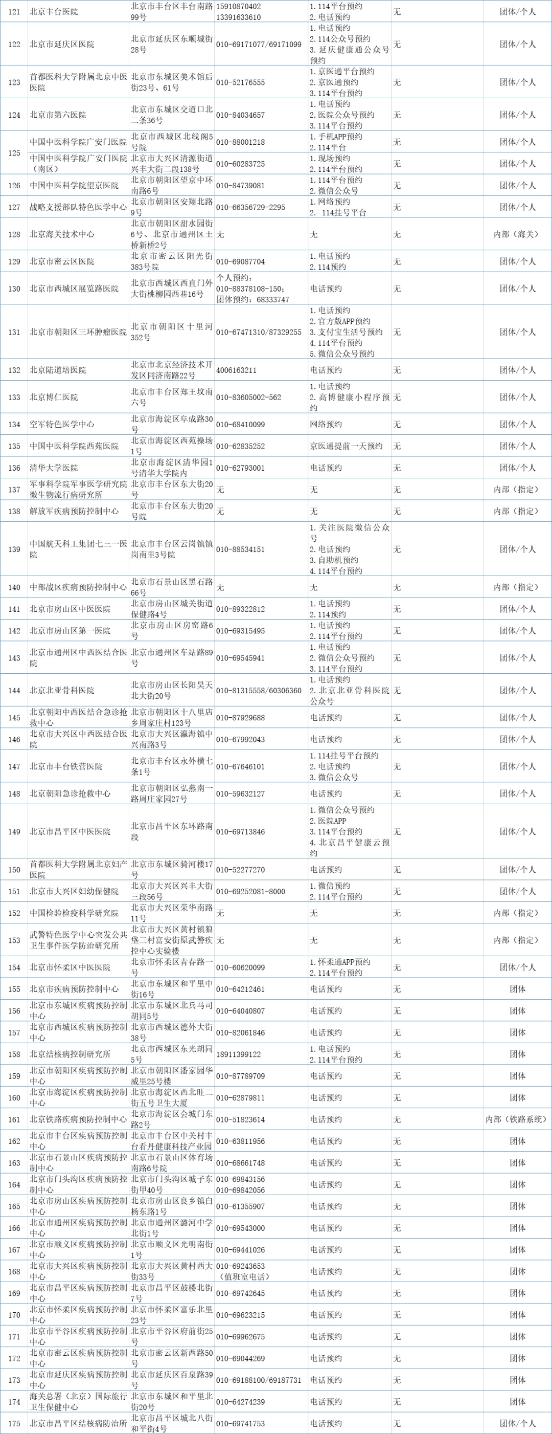 预约挂号统一平台|最新！北京市175家提供核酸检测机构名单