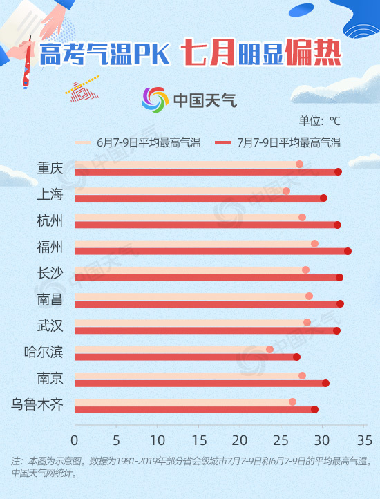 高考|2020高考天气地图出炉 大数据揭秘7月高考哪里易遇高温暴雨？