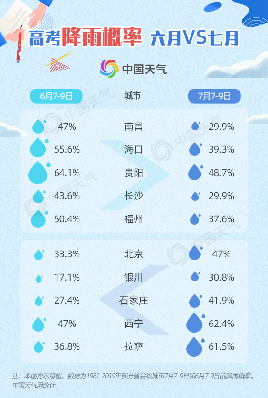 高考|2020高考天气地图出炉 大数据揭秘7月高考哪里易遇高温暴雨？