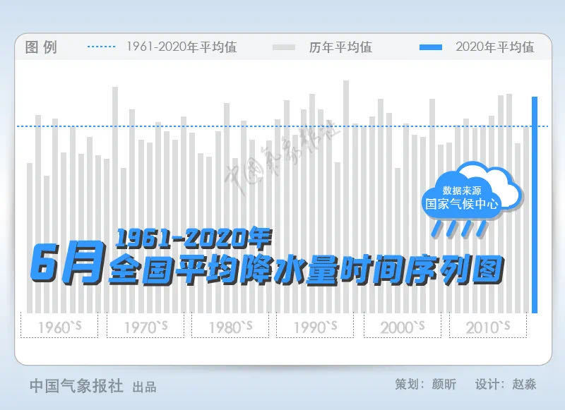 降水量|暴雨预警打卡31天！今年6月全国降水量史上排第九