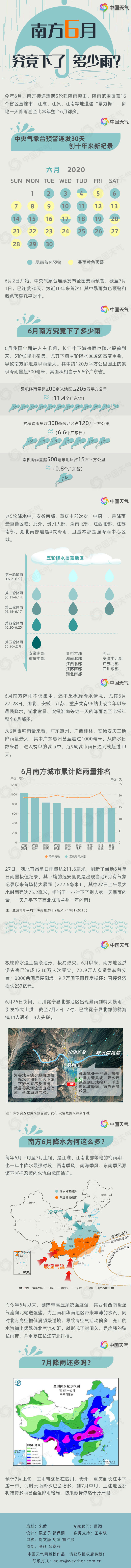 天气|10秒看南方6月泼了多少水 一图揭秘为何暴雨这么多？