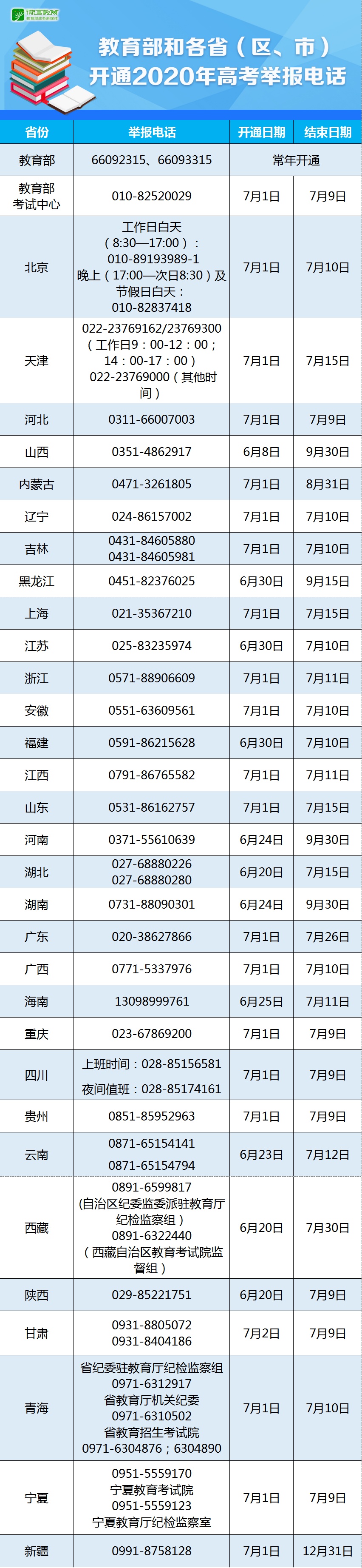 高考|速览！教育部和各省（区、市）开通2020年高考举报电话