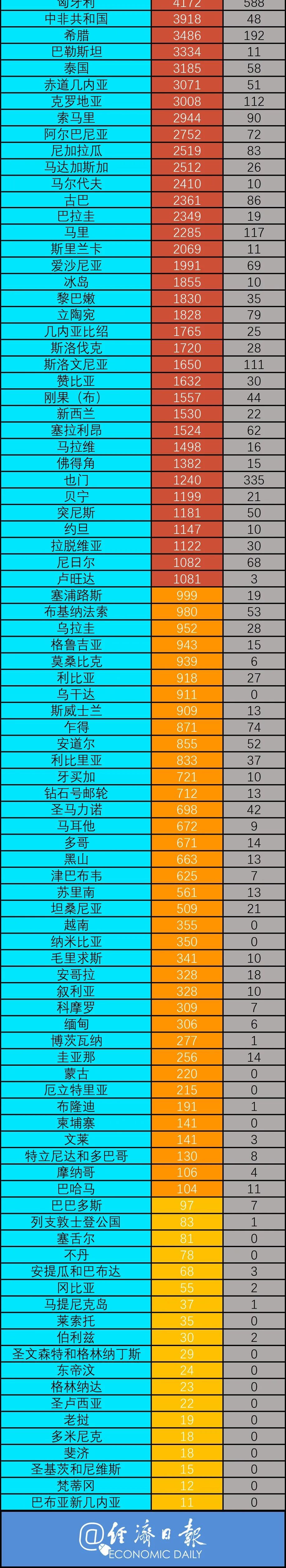 经济日报|世卫组织敦促疫情严重国家“清醒过来”丨全球疫情20条最新信息