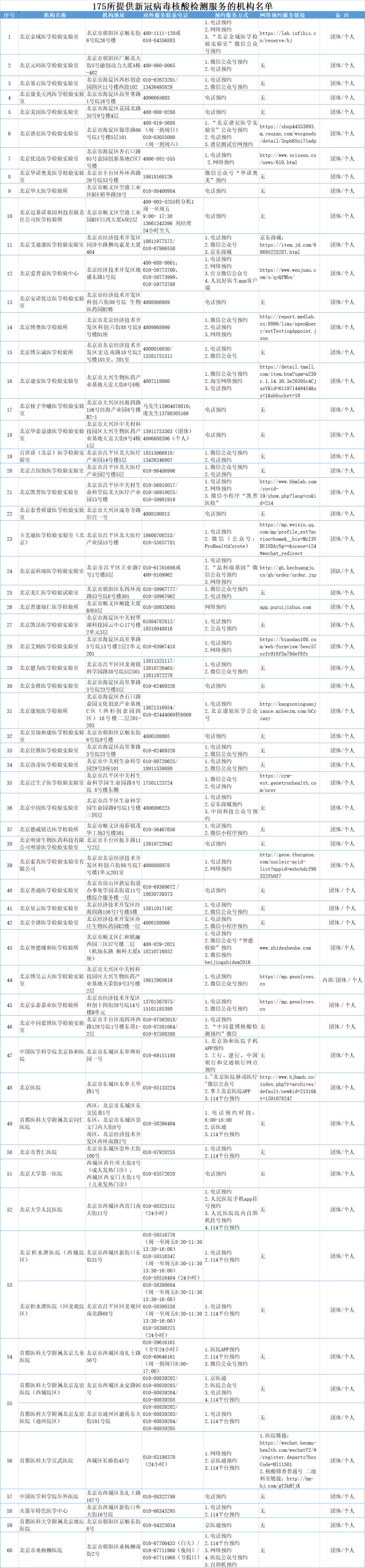 央视新闻|北京市公布175所提供新冠病毒核酸检测服务的医疗卫生机构名单