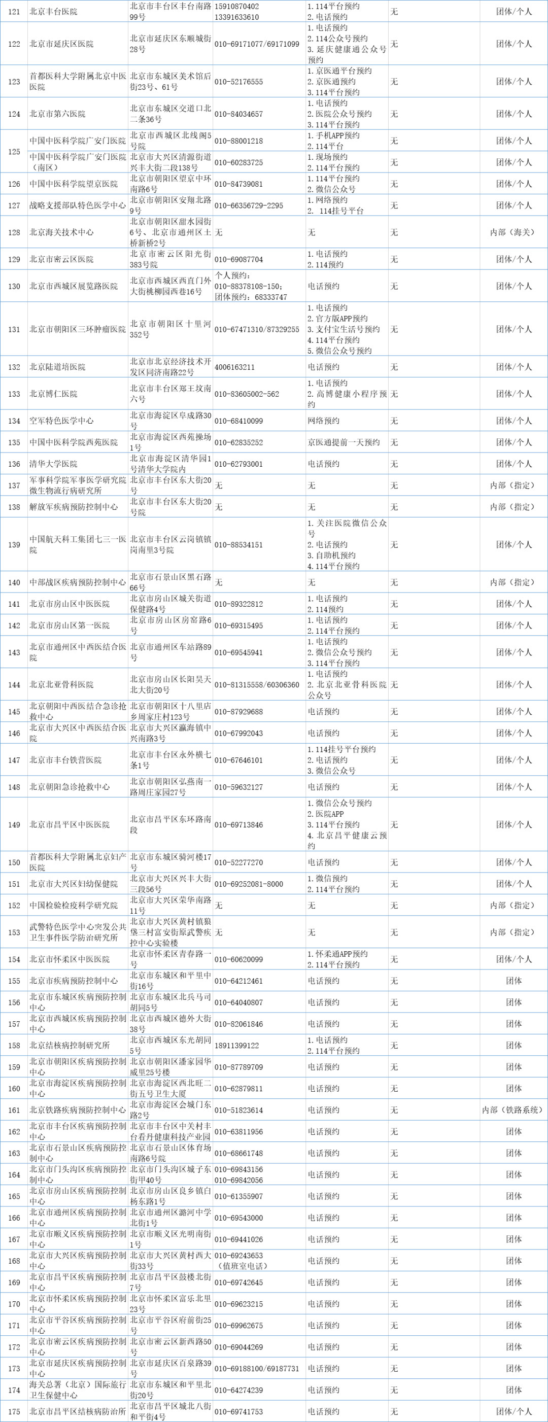 央视新闻|北京市公布175所提供新冠病毒核酸检测服务的医疗卫生机构名单