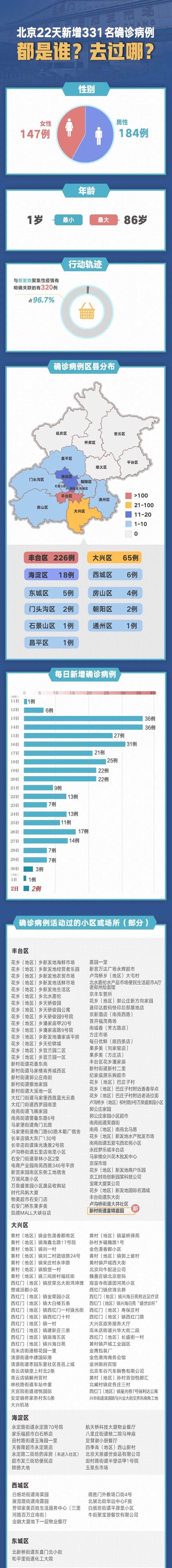 |最新！北京22天新增331例，都是谁？去过哪？