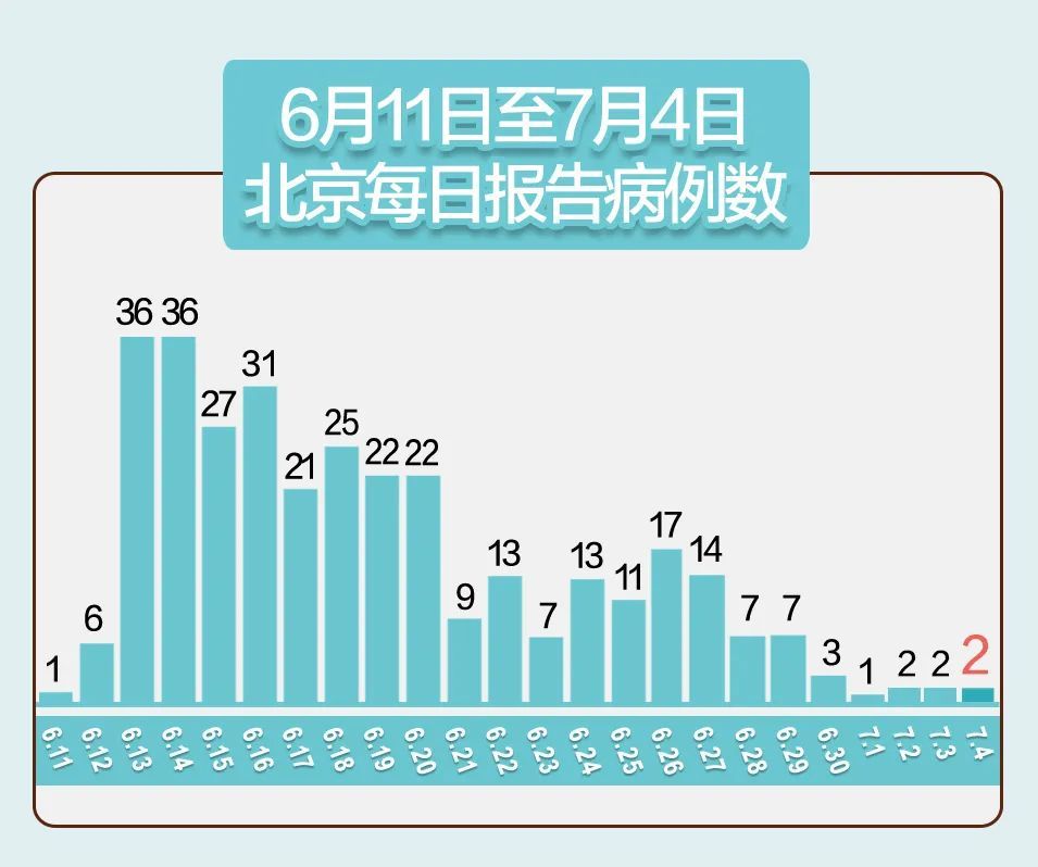 传染病|北京新增2例确诊,都在这个区