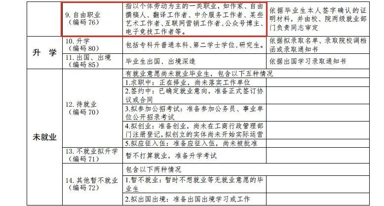 大学|当博主、打电竞都算就业？最新版高校毕业生就业分类来啦！
