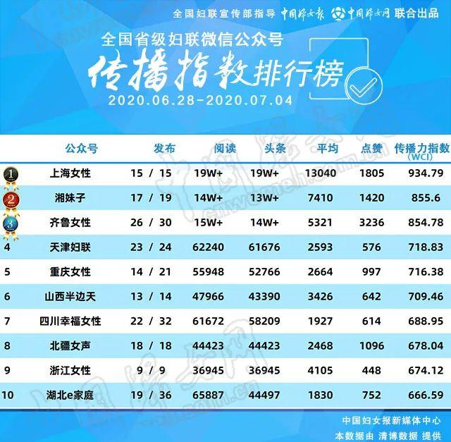 全国妇联|发布 | 全国省级妇联微信公众号传播指数排行榜(0628-0704)