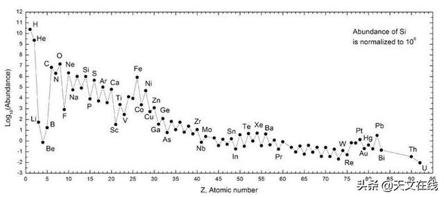 天文|惊喜：宇宙中第三常见的元素与你所认识的不一样