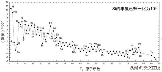 天文|惊喜：宇宙中第三常见的元素与你所认识的不一样