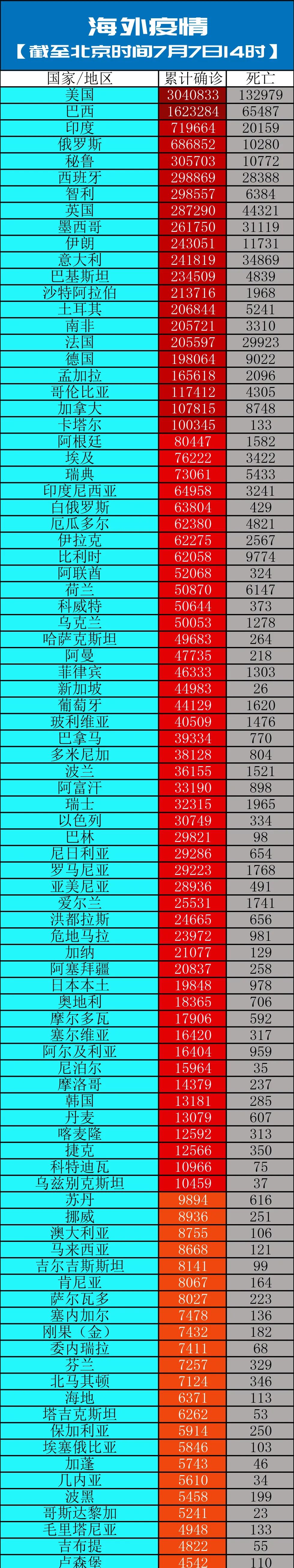 疫情|美国专家:“这是一个严重的状况”丨全球疫情20条最新信息