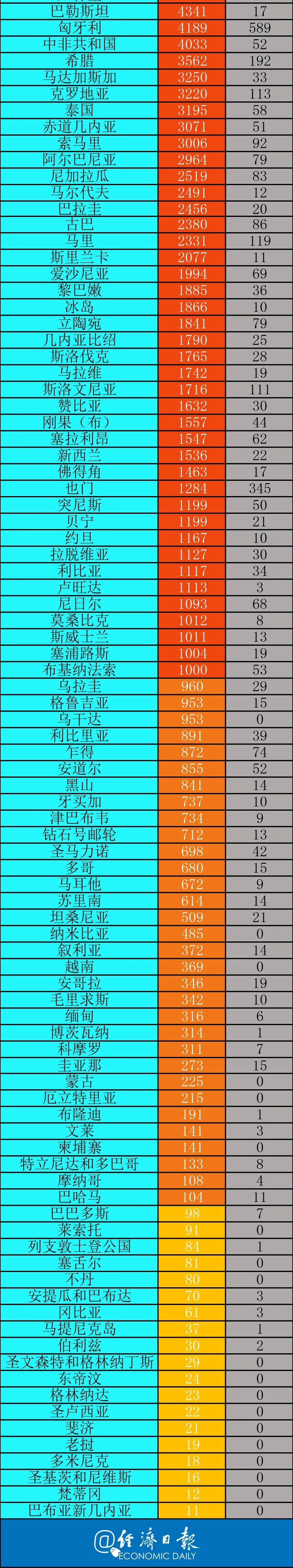 疫情|美国专家:“这是一个严重的状况”丨全球疫情20条最新信息