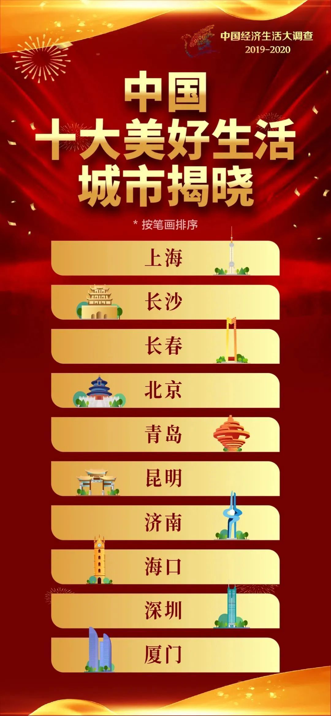 城市中国|人民阅卷！北京上榜“中国十大美好生活城市”