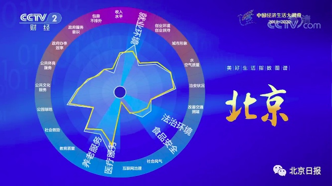 城市中国|人民阅卷！北京上榜“中国十大美好生活城市”